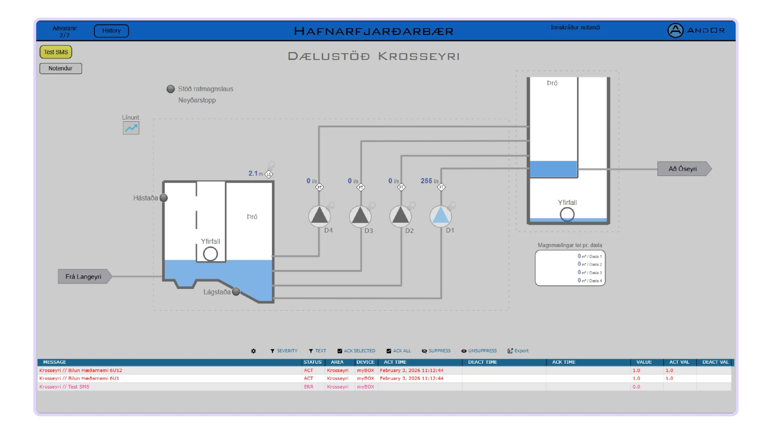 Process schematic with tank levels, pumps and flow rates