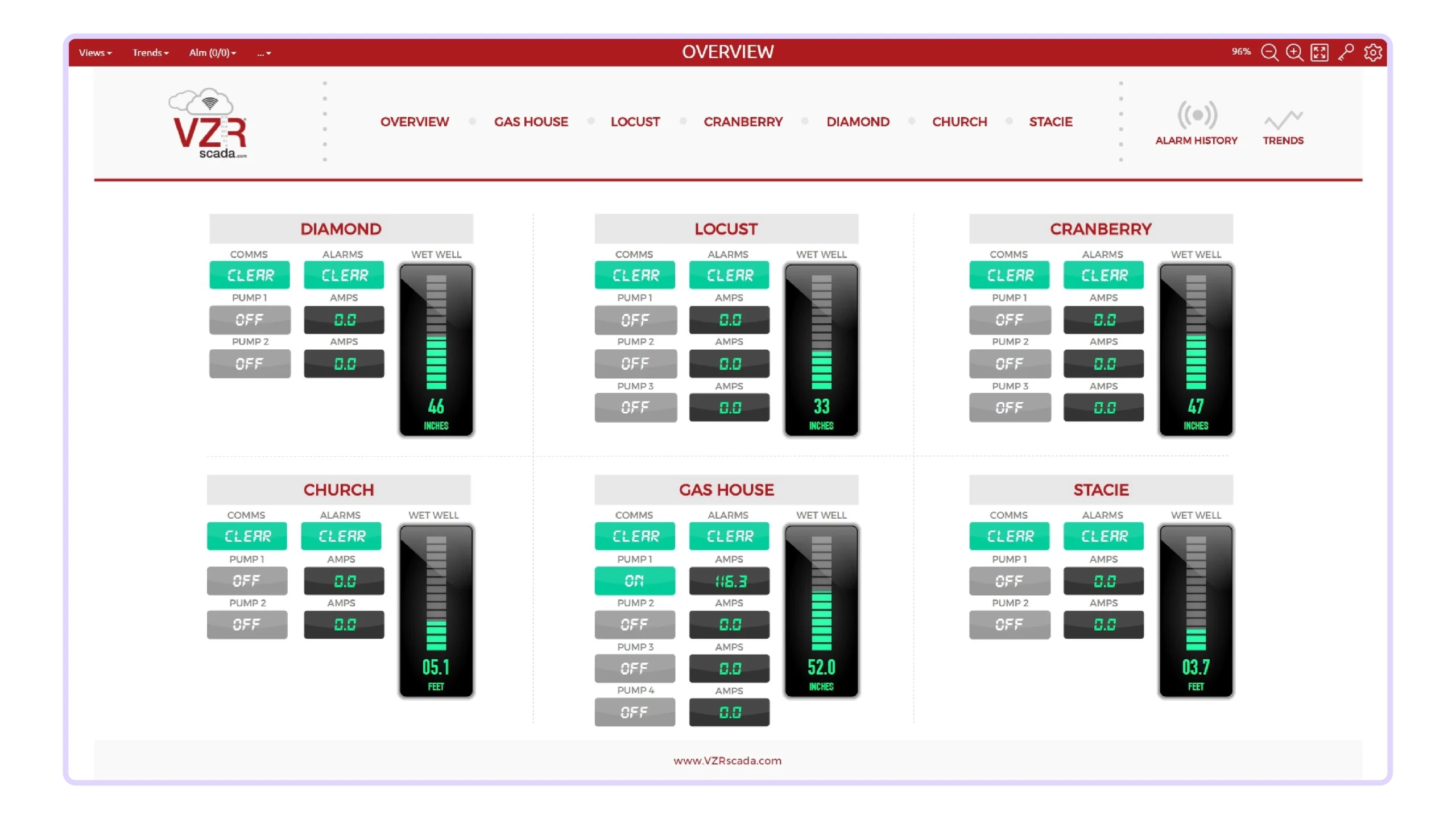 SCADA dashboard with pumping stations, equipment status and alarms